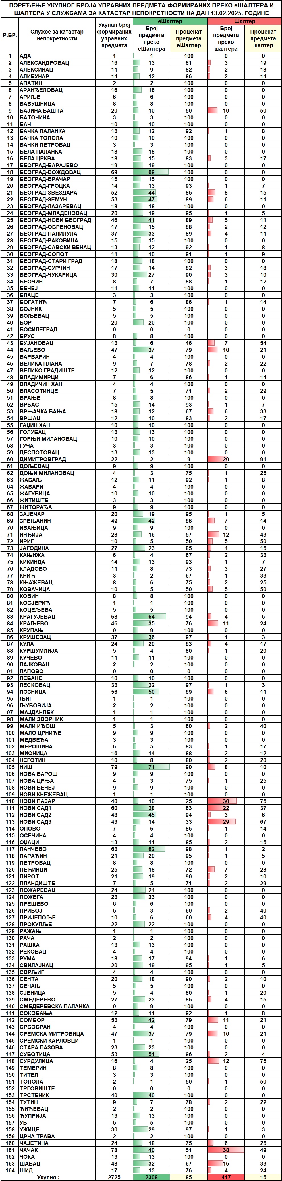 /content/images/stranice/statistika/2025/02/Dnevni izvestaj na dan 13.02.2025.jpg